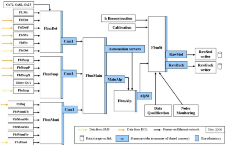 Fig. 5. Online processing tasks (blue color) and online data access points (yellow color) within the DAQ architecture, in november 2006.