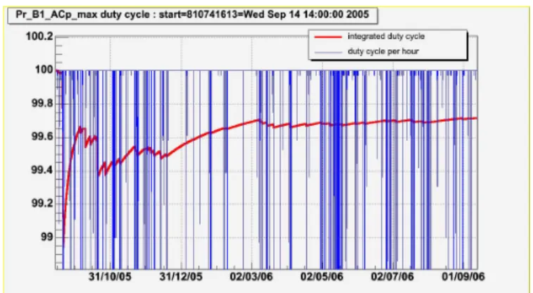 Fig. 8. From top to bottom: DAQ latency, number of fast channels and data rate (compressed and uncompressed) seen by DAQ between 31/03/2006 and 31/03/2007.