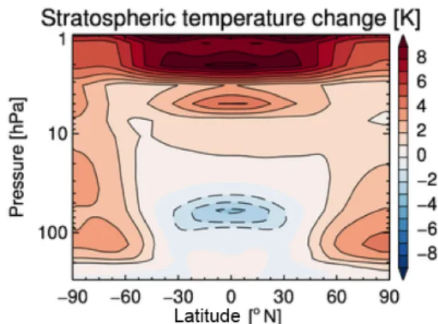 Figure 11. Stratospheric temperature changes (K) between the EOCENE simulation and the climate-only simulation with the 1855 ozone climatology.