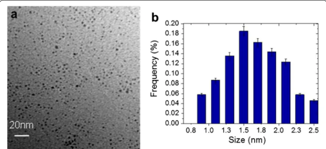 Fig. 1  PtNPs characterization. a TEM image of PtNPs. Scale bar 20 nm. b Size distribution of PtNPs