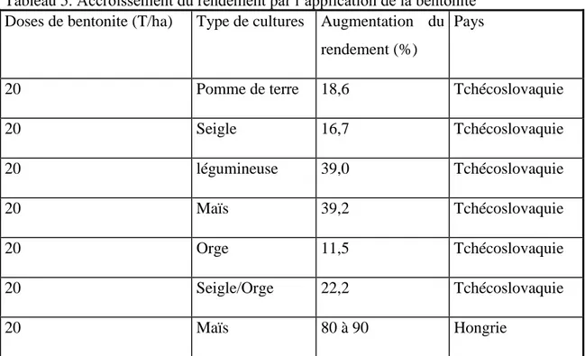 Tableau 5. Accroissement du rendement par l’application de la bentonite  Doses de bentonite (T/ha)  Type de cultures  Augmentation  du 