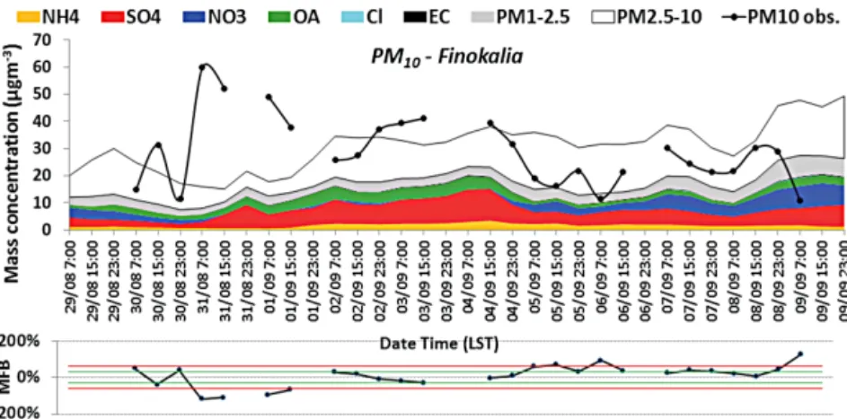 Figure 7. Comparison of PMCAMx (total shaded area) with 8-h measurements (black dotted line) of PM 10 concentrations (µg m −3 ) over Finokalia during 31 August–09 September 2011