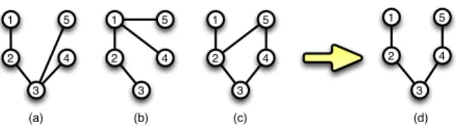 Fig. 2: Instance of the common sub-network problem. (a,b,c) Brain connectivity of different subjects, namely G 1 , G 2 and G 3 