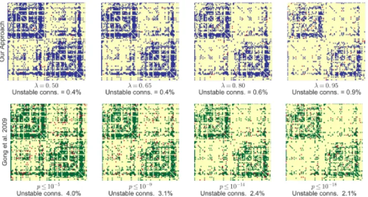 Fig. 3: Consistency analysis for extracted core graphs. We performed a Leave- Leave-N-Out procedure to quantify the consistency across methods at 4 different  pa-rameter levels