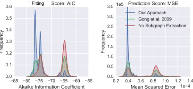Fig. 4: Performance of core network as feature selection for a linear model for gender specific connectivity