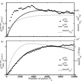 Fig. 2. Evolution as a function of the number of pulses N p of (a) the normalized experimental and numerically predicted SHG signals S SHGexp and S sim SHG ; the maximal value of cluster  den-sity max ( n Ag +