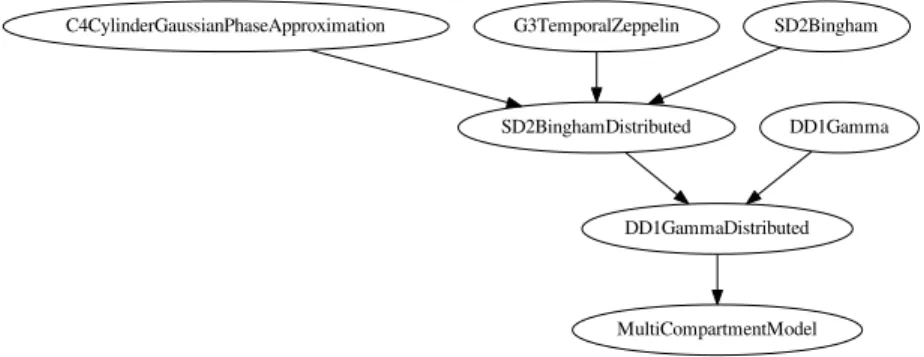 Fig. 4: Graph representation of the constructed complete white matter model.