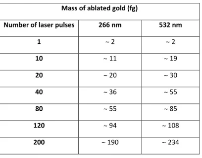 Table 1.  Mass of  ablated  gold  for both wavelengths as a function of the number of laser pulses