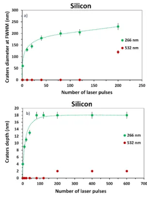 Fig 4. Near-field laser ablation of a silicon sample with different wavelengths (λ = 266 and 532 nm) after 40 laser pulses