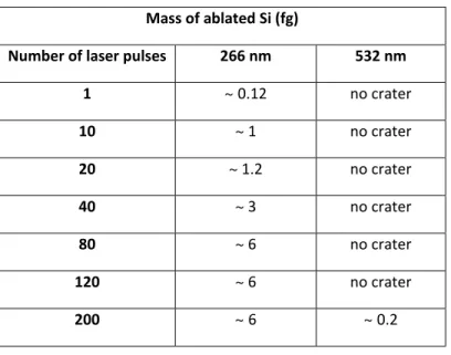 Table 2. Mass of ablated silicon for the two wavelengths as a function of the number of laser pulses