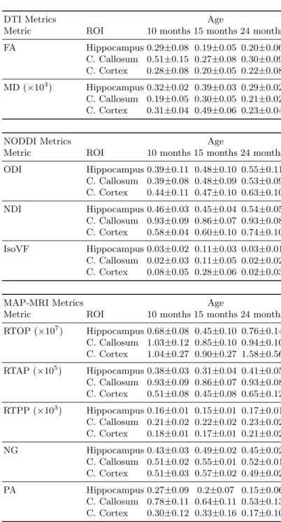 Table 1. Mean and standard deviation of DTI, NODDI and MAP-MRI metrics for the three time points in each region of interest.