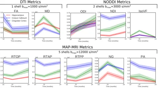 Fig. 4. DTI, NODDI and MAP-MRI metrics for the same time points in the hippocam- hippocam-pus (red), corhippocam-pus callosum (blue) and cingulate cortex (green).