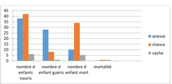 Figure 2: Comparaison de la mortalité infantile selon le type de lait utilisé                                  pour nourrir les enfants syphilitiques (d’après Lauzier, 2011)
