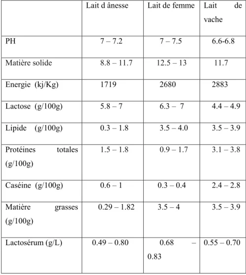 Tableau 2 : Composition biochimique du lait d'ânesse (Gaucheron et al., 2011, Salimei et al.,  2012 ; Guo et al., 2007 et Aspri et al., 2017) 