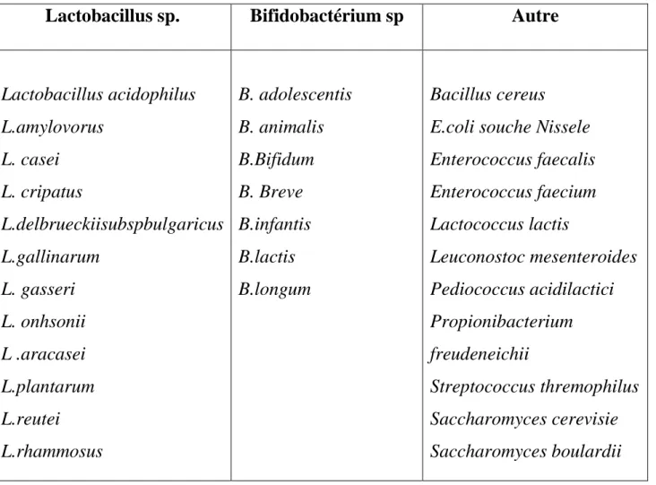 Tableau 1 : Principaux micro-organismes utilisés comme agents probotiques  (Ouwehand et  al