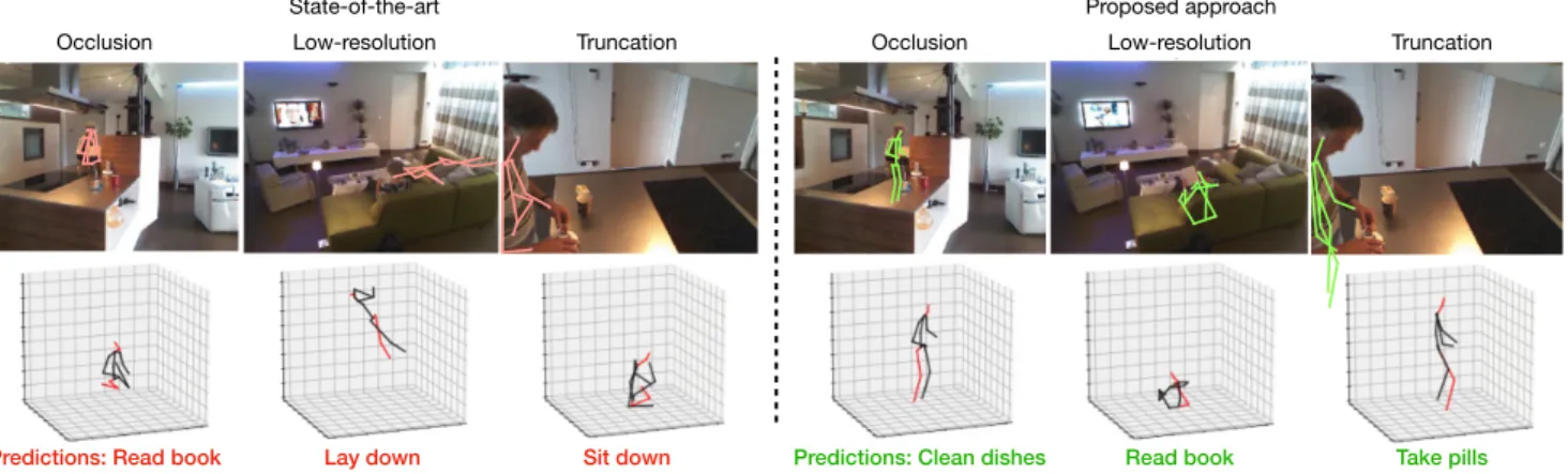 Figure 1. Skeleton-based action recognition on Toyota Smarthome with poses (Left) extracted by AlphaPose [8] (left), LCRNet++ [30]