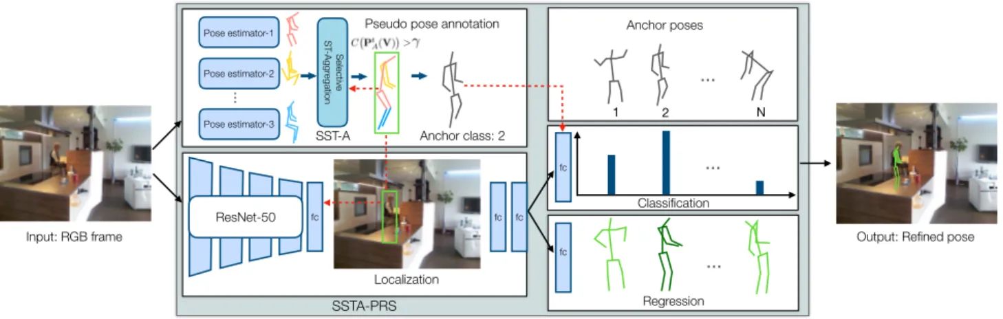 Figure 2. Overview of Pose-Refinement System (SSTA-PRS). Given an RGB frame, a less noisy 2D pose P t A (V) and its confidence value C is computed by the Selective Spatio-Temporal Aggregation (SST-A) with the pose proposals obtained by several pose estimat