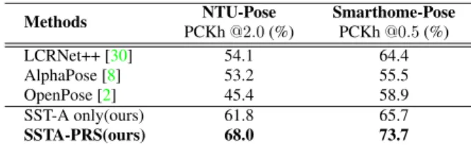 Figure 5. Histogram of pose frequency in function of MPJPE with threshold γ = 0.18 (i.e