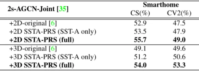Table 3. Mean per-class accuracy on Smarthome dataset using the 3D skeleton data obtained by SSTA-PRS (2D) and VideoPose [24]