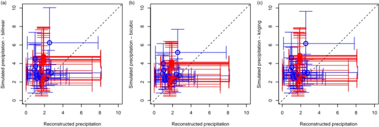 Figure 8. Boxplot of reconstructed vs. downscaled precipitation for the LGM based on the BCI indices (red), and from Wu et al