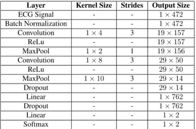 Table 1. Optimized parameters for the shallow CNN ar- ar-chitecture.