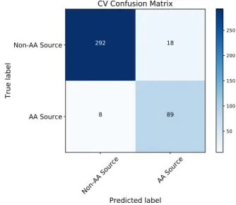 Figure 2. CV confusion matrix.