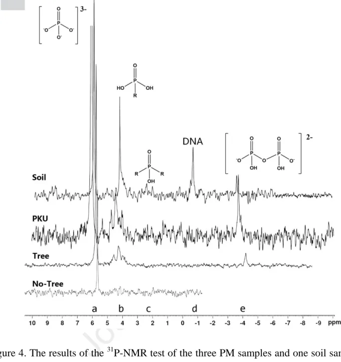 Figure 4. The results of the  31 P-NMR test of the three PM samples and one soil sample