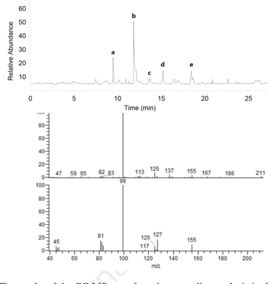 Figure 5. The results of the GC-MS test of one bag-sampling analysis in the shed Tree