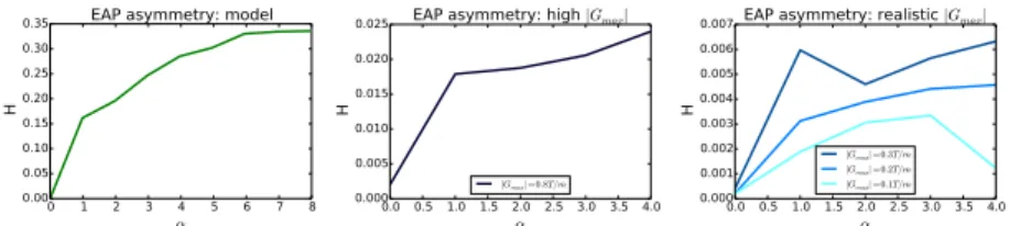 Fig. 3. Hellinger distances as function of tortuosity rate α obtained for the analytic model (left) and via Monte-Carlo simulation (central, right)