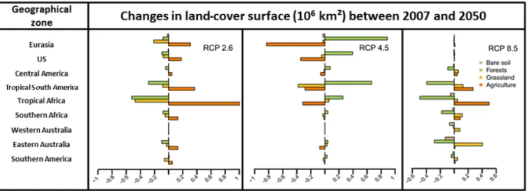 Figure 4. Changes between 2007 and 2050 in land-type surfaces (10 6 km 2 ) for the nine regions as illustrated in Fig
