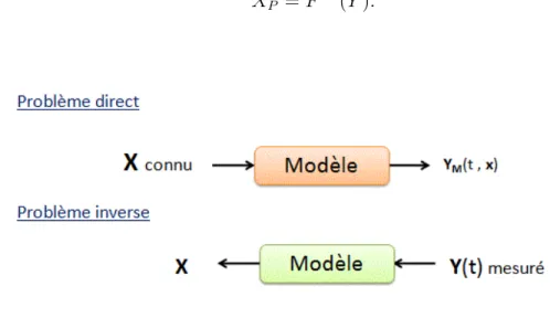 Figure 1.1 principe de problème direct et inverse
