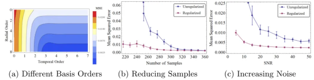 Figure 3 shows box plots of the recovered shape and scale parameters α and β from the optic and sciatic nerve data sets for both our 3D+t method and CHARMED