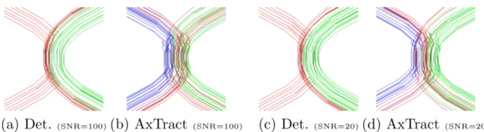 Fig. 5. Comparison of deterministic ODF tractography and AxTract on synthetic kiss- kiss-ing configuration (left fascicle caliber=12µm, right fascicle caliber=4µm)