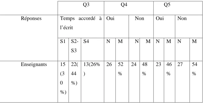 Tableau  6.2 :  Les  pratiques  de  la  production  écrite,  la  révision  et  la  réécriture  des  enseignants interrogés