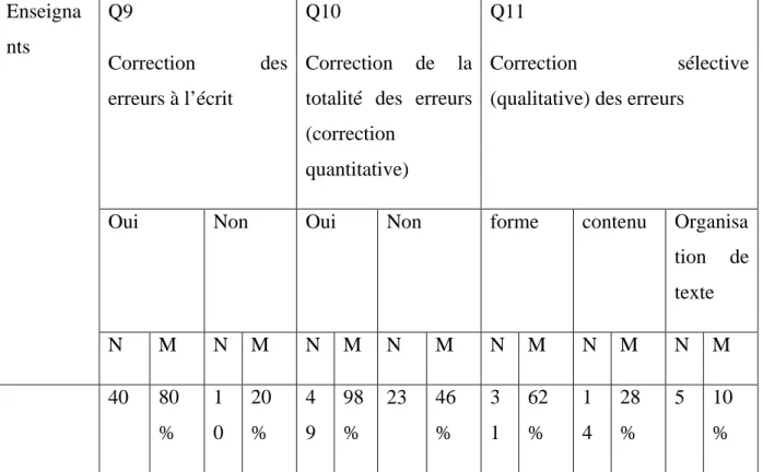 Tableau  6.5 :  Types  de  rétroaction  corrective  les  plus  utilisés  par  les  enseignants  interrogés