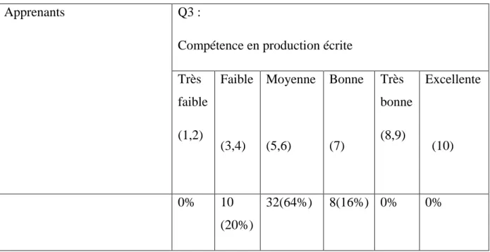 Tableau 6.8 : Autoévaluation des apprenants de leur compétence en production écrite. 