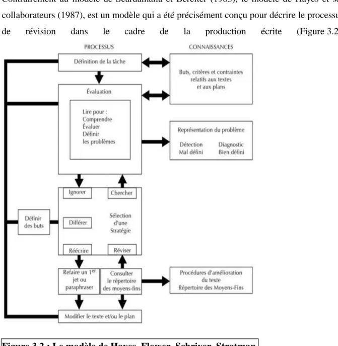 Figure 3.2 : Le modèle de Hayes, Flower, Schriver, Stratman   et Carey (1987) traduit par Laurent Heurley (2006)