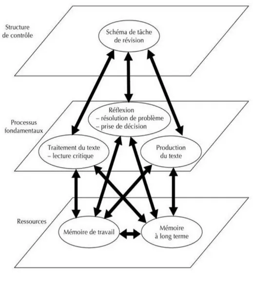 Figure 3.3 : Le modèle de révision de Hayes (1996), traduit par   Laurent Heurley (2006)