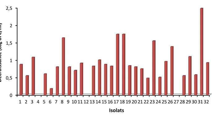 Figure 4 : Taux de viabilité (estimé par le calcul de la décroissance en Log UFC/ml) des isolats  étudiés