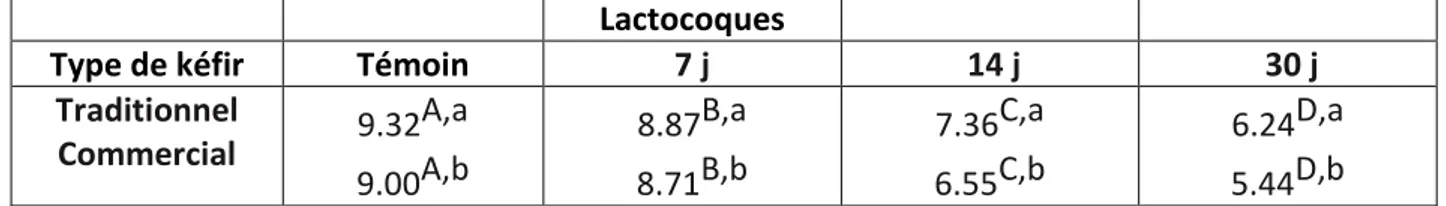 Figure 1 : Réduction des populations de lactobacilles, de lactocoques et des levures  dans le kéfir traditionnel et commercial pendant 30 j de stockage congelé