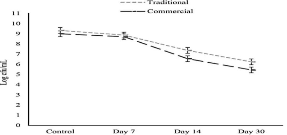 Figure 2 : Réduction des lactobacilles dans le kéfir traditionnel et commercial pendant 30  jours de stockage congelé
