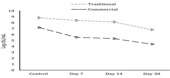 Figure 4 : Réduction des levures dans le kéfir traditionnel et commercial pendant 30 jours de  stockage congelé