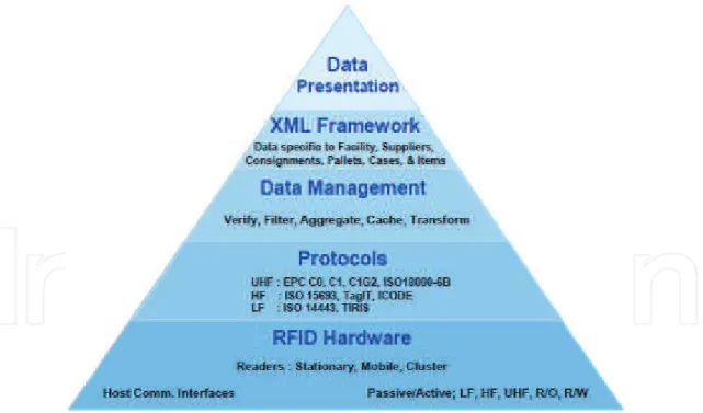 Fig. 4. WinRFID middleware multi-layered architecture (Prabhu et al., 2005 b) 