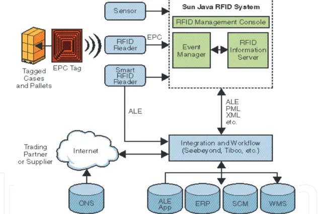 Fig. 6. The Sun Java RFID system function in the EPC network (Sun Microsystems, 2006 c)  All of these middleware designs aim at providing a scalable solution for gathering, filtering,  and providing clean RFID data to the end-user