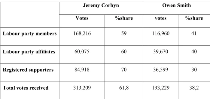 Table 02: result of 2016 labour party leadership election .   II.1. Jeremy Corbyn and Media: 10