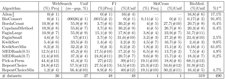 Table 4: Average gap (m-gap for unified WebSearch datasets) obtained over all datasets, and their rank.