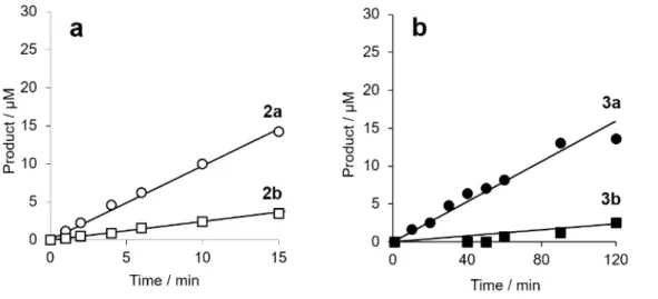 Figure 3. Catalytic efficacy of FmhB for the transfer of Gly from Gly-tRNA Gly  to lipid II analogues ending  in D-Ala or D-Lac