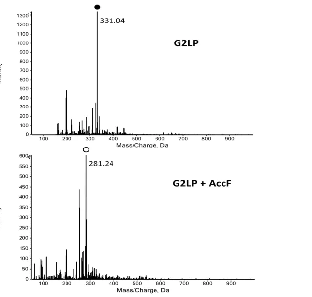 Figure 4. AccA fluorescence monitoring upon titration with G2PL and fit (solid line) to a single  binding model using Origin