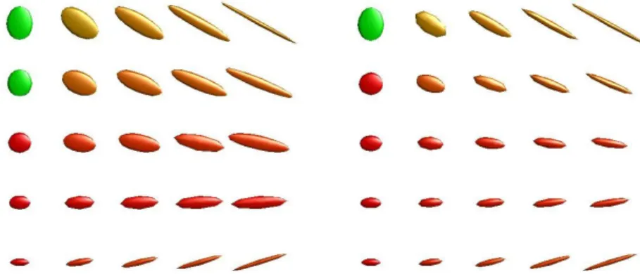 Figure 3.3 Bilinear interpolation of SPD matrices. Left: linear interpolation on coefficients