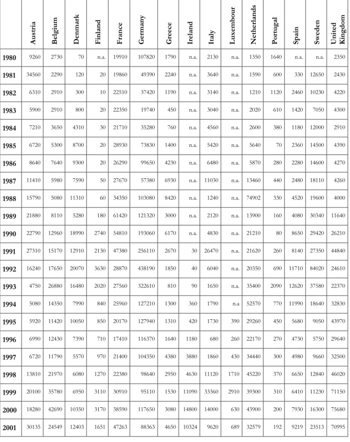 Table 1 : Asylum applications in EU Member States 1980-2001 (UNHCR, 2002) 